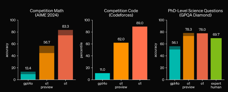 o1 vs GPT-4o vs humano experto