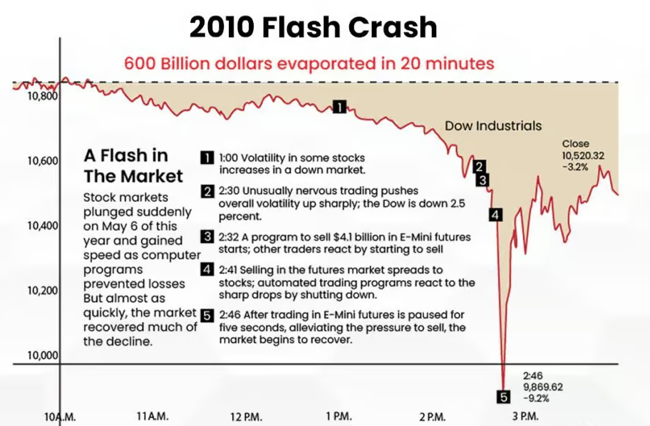 2010 Flash Crash. $600 billion evaporated in 20 minutes