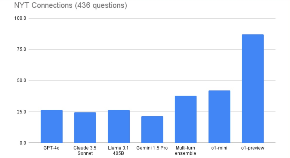 o1-preview vs o1-mini vs Gemini 1.5 Pro vs Llama 3.1 405B vs Claude 3.5 Sonnet vs GPT-4o