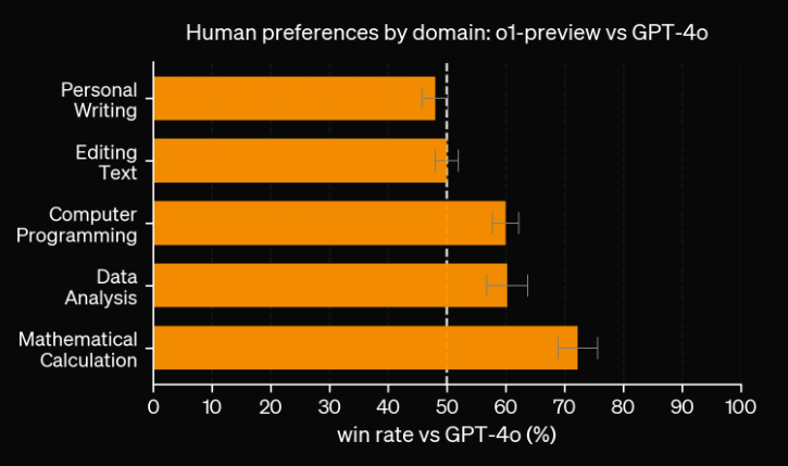Preferencias humanas: o1-preview vs GPT-4o