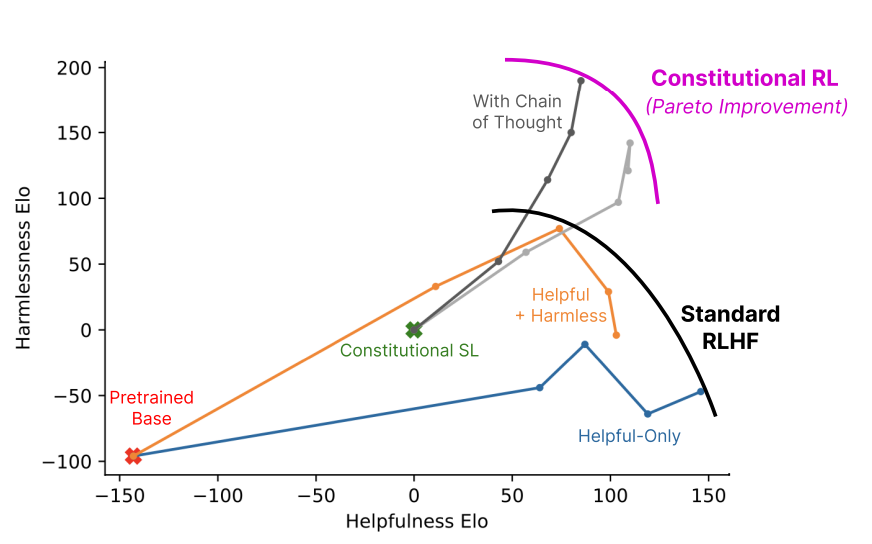 RL constitucional frente a RLHF estándar