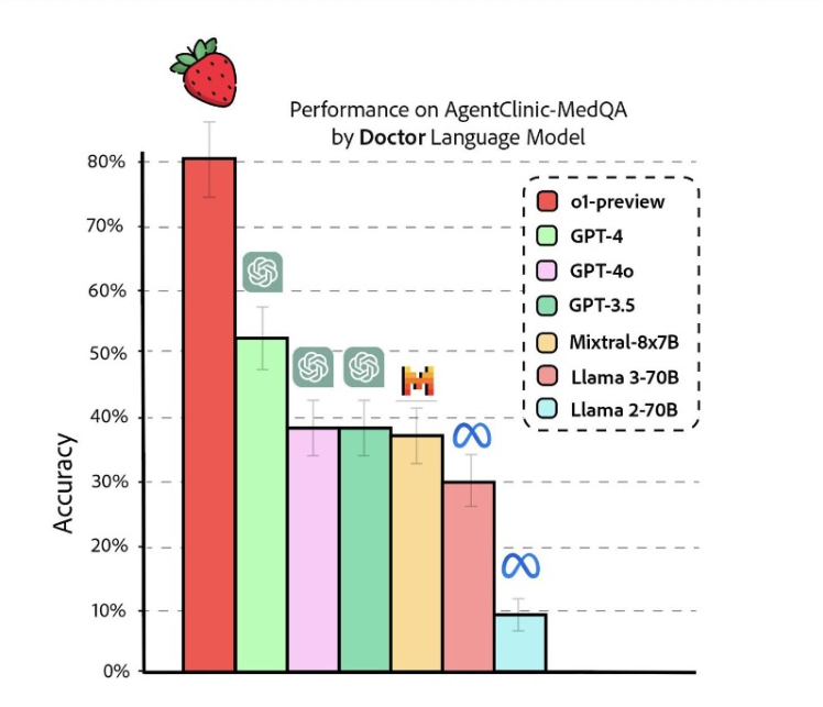 o1-preview vs GPT-4 vs GPT-4o vs GPT-3.5
