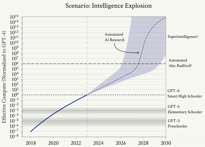 Explosão da inteligência artificial