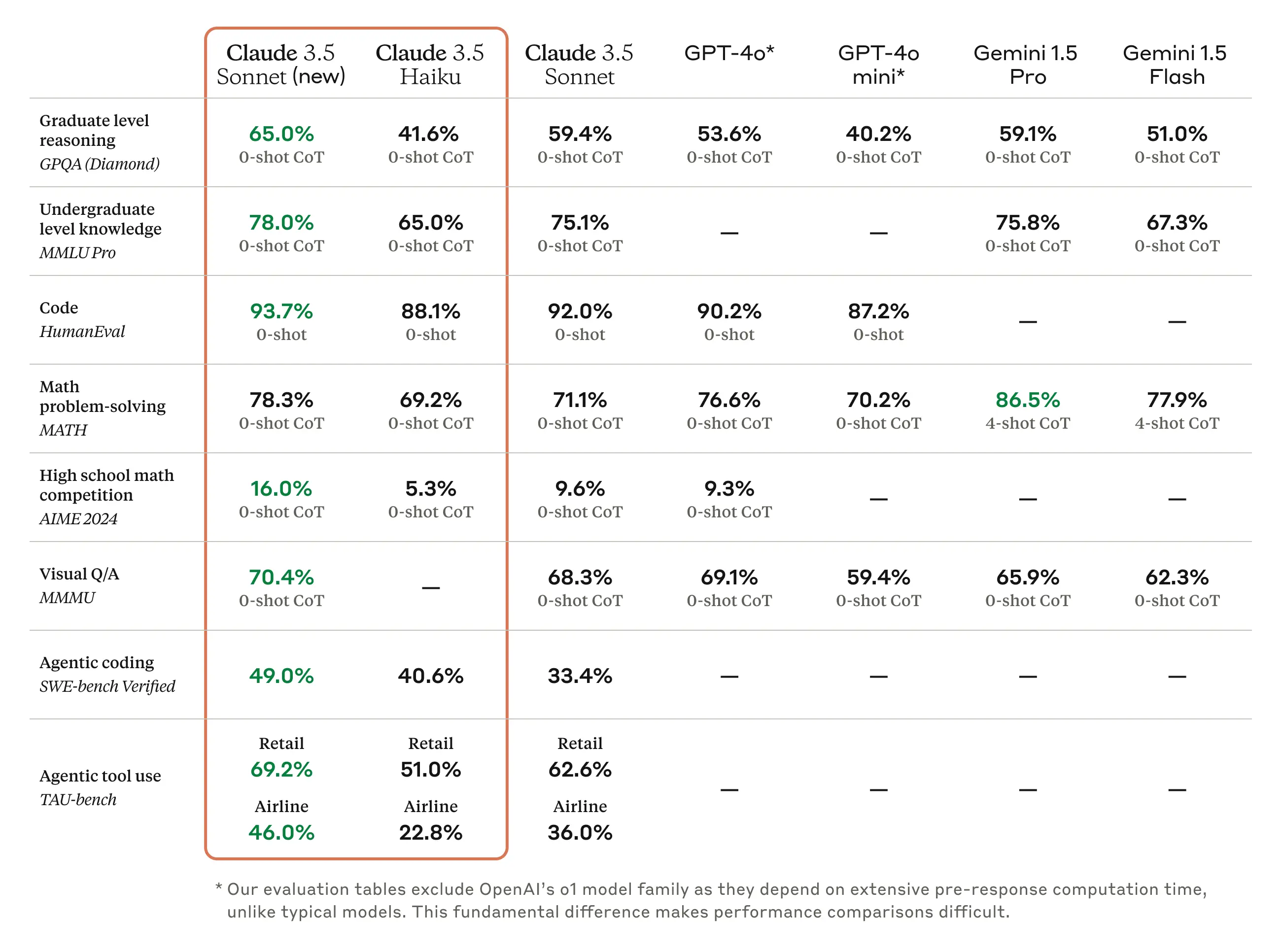 Claude 3.5 frente a otros modelos en pruebas comparativas
