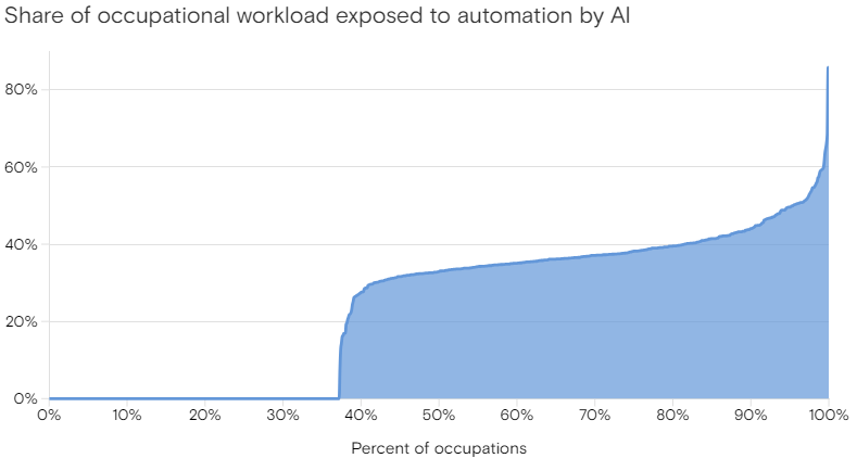 Porcentagem de ocupações e parcela da carga de trabalho expostas à automação por IA