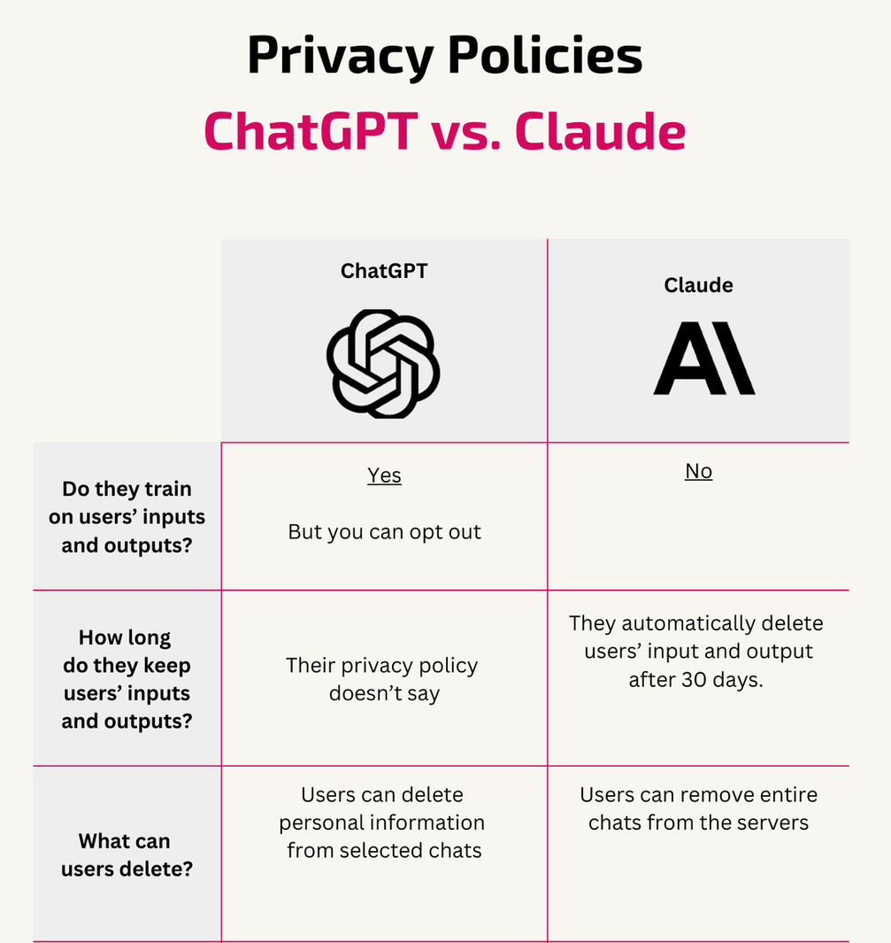 Políticas de privacidad: ChatGPT vs Claude